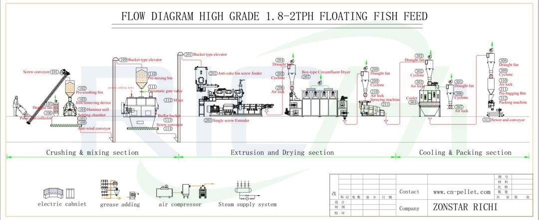 Блок-схема 1.8-2т/ч завода по производству кормовых гранул для рыб