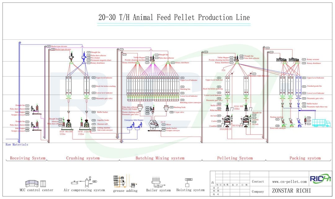 Блок-схема линии по производству кормов для крупного рогатого скота