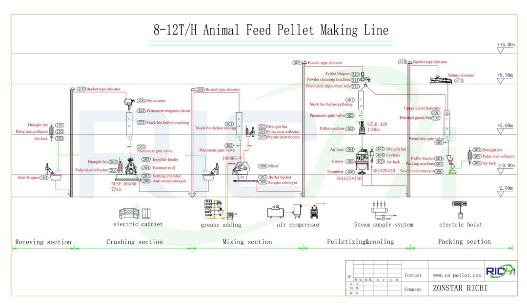 Блок-схема 8-12т/ч линии  Линия по производству кормовых гранул для крупного рогатого скота