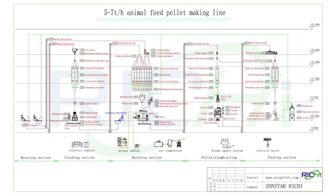 Блок-схема 5-7т/ч линии по производству кормовых гранул