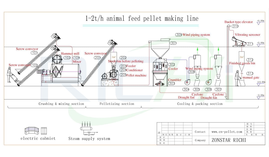Блок-схема 1-2т/ч линии  по производству кормовых гранул