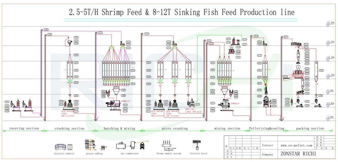 Блок-схема 2.5-5т/ч&8-12t/h производственных линий кормов для креветок и тонущей рыбы