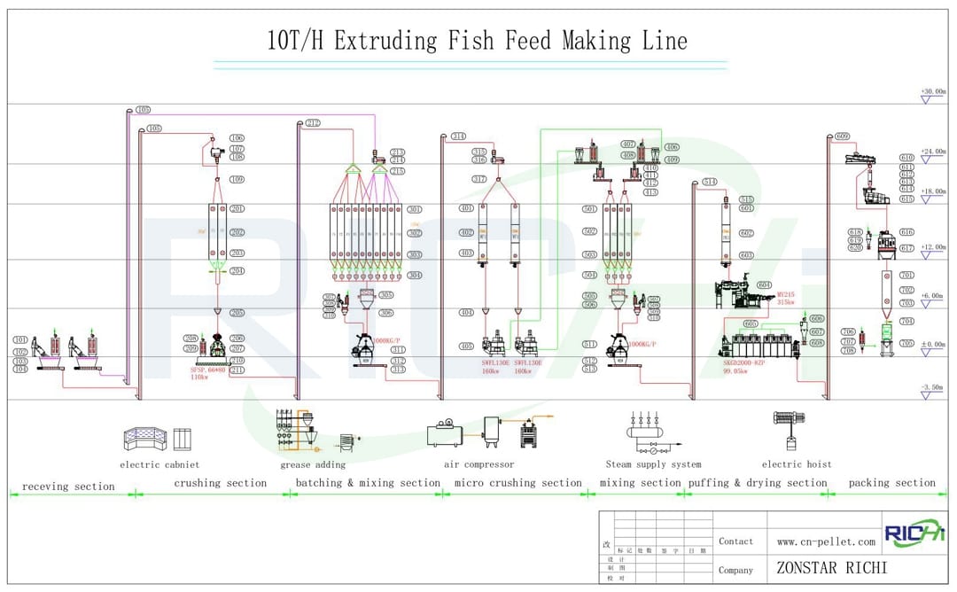 Блок-схема 10т/ч линии по производству экструдированного корма для рыб