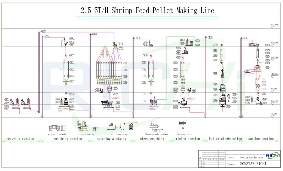 Блок-схема 2.5-5т/ч производственных линий кормовых гранул для креветок