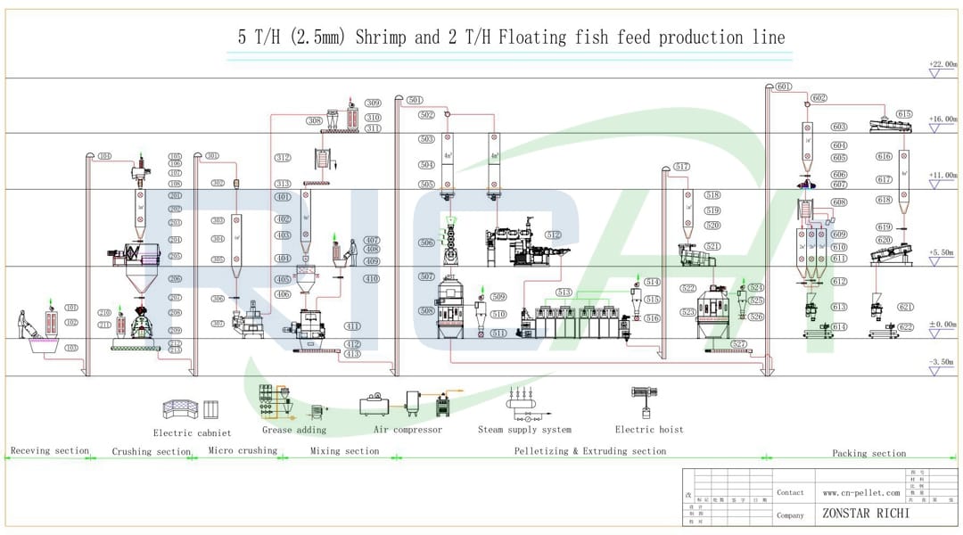 Блок-схема 2.5т/ч производственных линий кормов для креветок и рыб