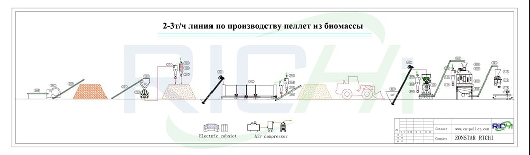 Линия по производству пеллет с производительностью 2-3 тонны в час