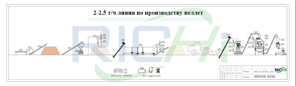 Что входит в проект «под ключ» линии по производству пеллет из биомассы？