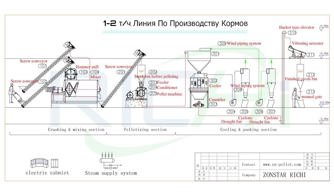 Заводская цена 1 т/час Завода по производству кормов для кур