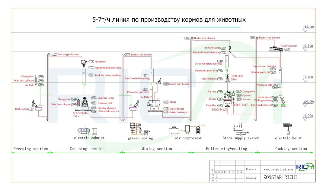 Как выбрать гранулятор для 5 т/ч завода по производству кормов для КУС?