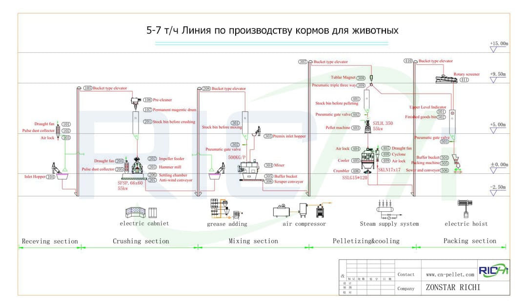 Техническое обслуживание и ремонт завода по переработке кормов производительностью 5 т/час