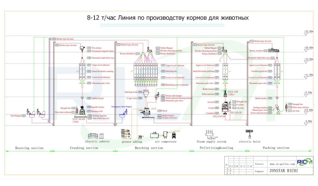 Общие неисправности и методы устранения неисправностей 10 т/ч линии по производству кормов для кур