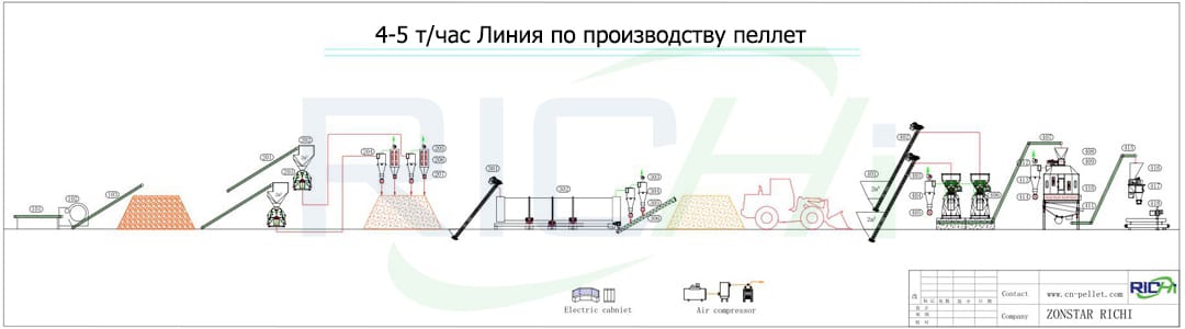 Как построить простую в эксплуатации 5 т/ч линию по производству древесных гранул?