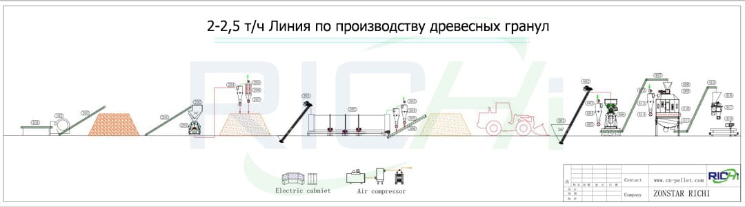 RICHI подписала новый заказ с немецким заказчиком на 2-2,5 т/ч линию производства древесных гранул