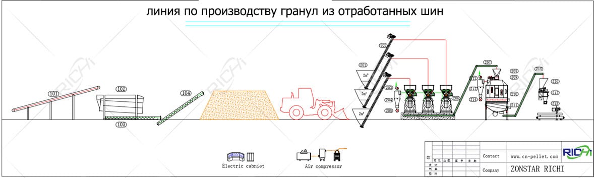 Комплексное решение для линии по производству гранул из отработанных шин