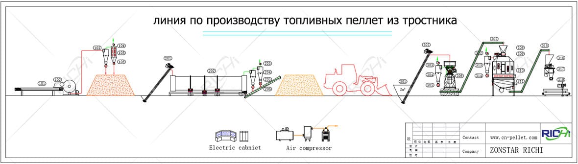 Комплексное решение для линии по производству топливных пеллет из тростника