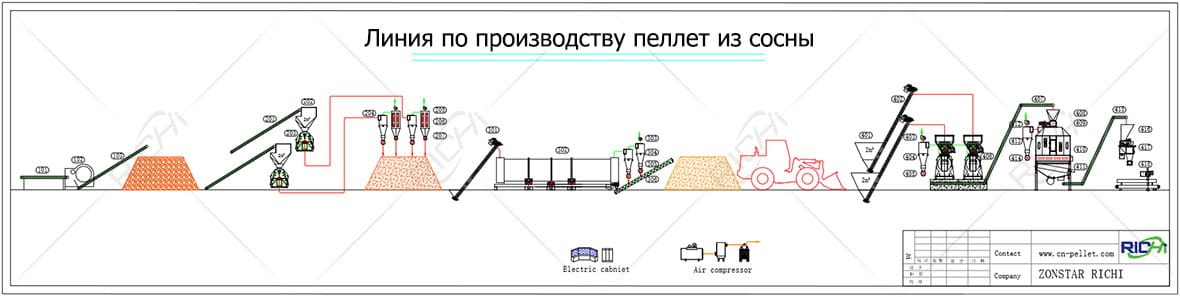 Линия по производству пеллет из сосны