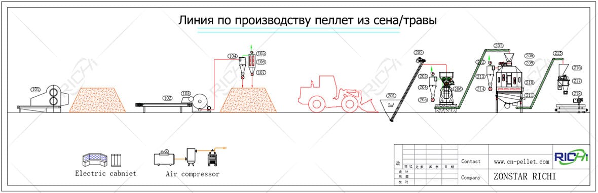 Линия по производству пеллет из сена/травы