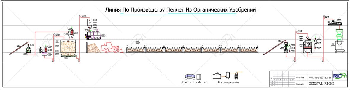 Линия По Производству Пеллет Из Органических Удобрений