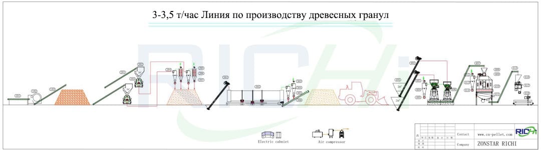 Линия по производству древесных гранул