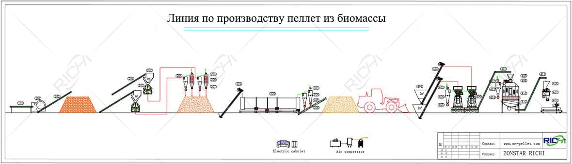 Линия по производству пеллет из биомассы