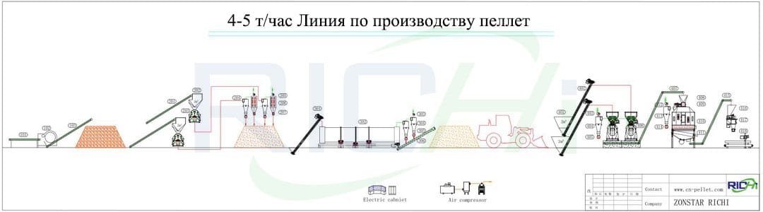 Линия по производству пеллет