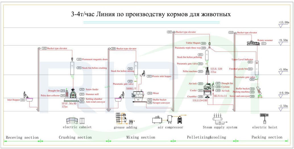 3-4т/час Линия по производству кормов для животных