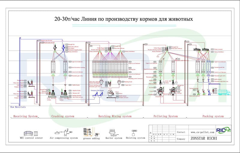 Линия по производству кормов для животных