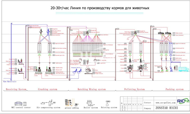 Линия по производству кормов для животных