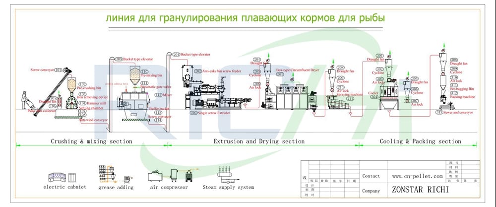 линия для гранулирования плавающих кормов для рыбы