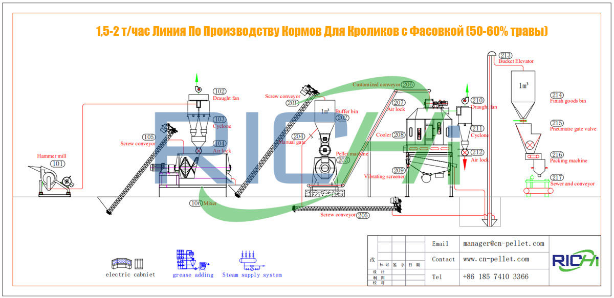 1,5-2 т/час Линия По Производству Кормов Для Кроликов с Фасовкой (50-60% травы)