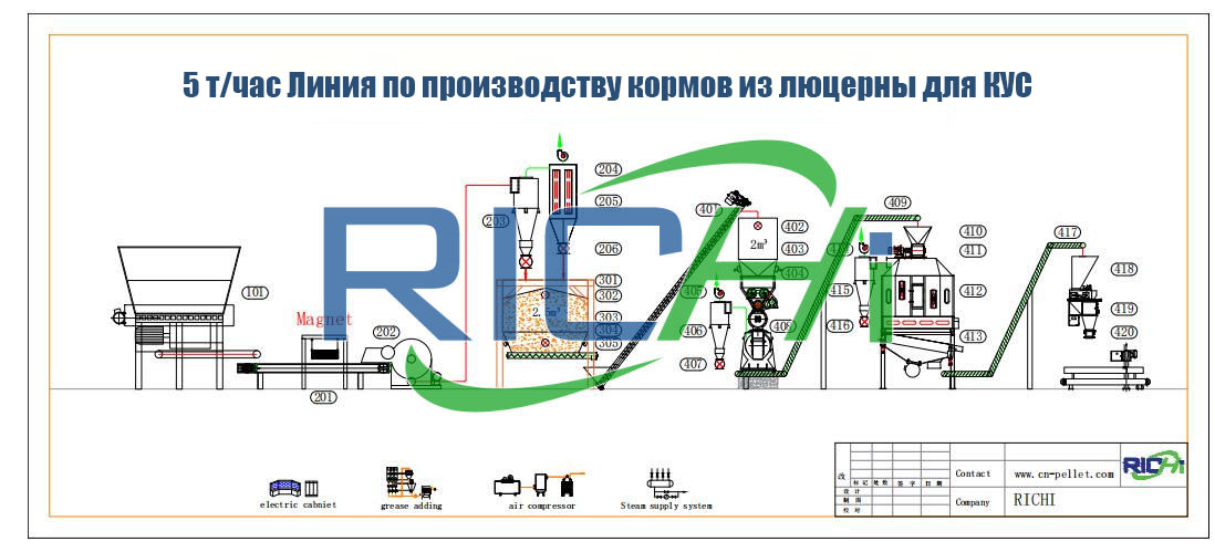 5 т/час Линия по производству кормов из люцерны для КУС