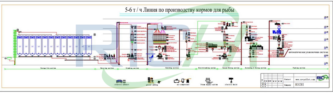 Технология производства кормов для рыб