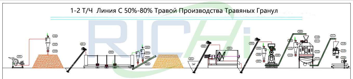 Линии производства травяных гранул