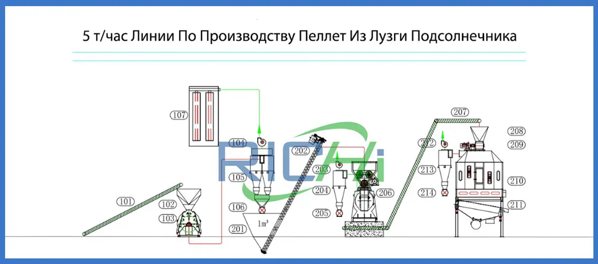 Технология Линии По Производству Пеллет Из Лузги Подсолнечника