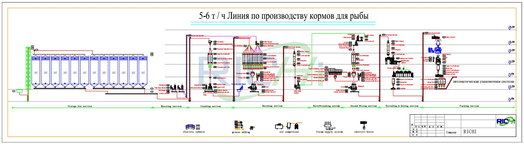 5 Т/Час Линия По Производству Корма Для Рыб В России