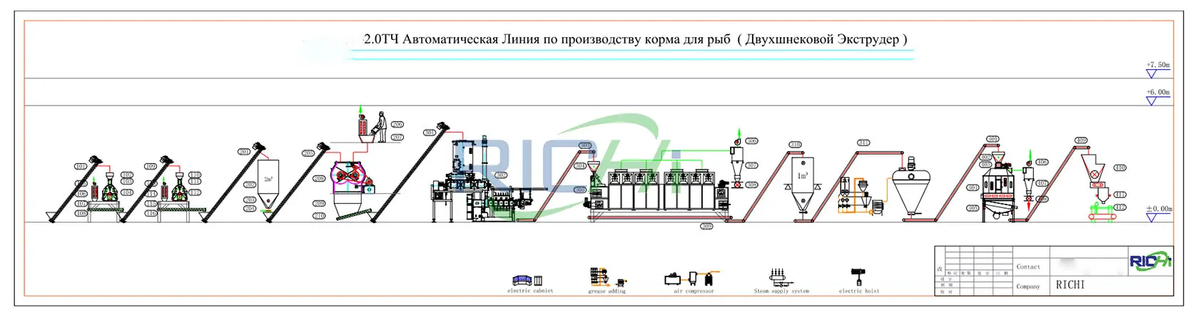Технология Линии Для Производства Корма Для Рыб