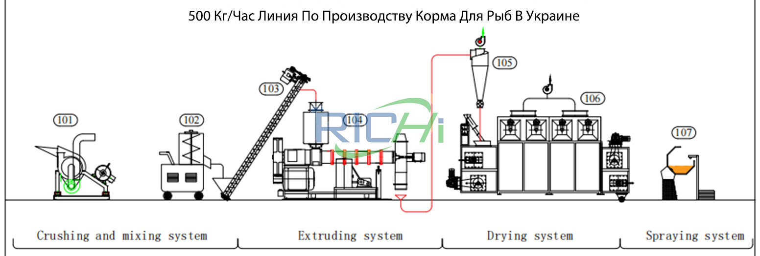 Технология Линии По Производству Корма Для Рыб В Украине