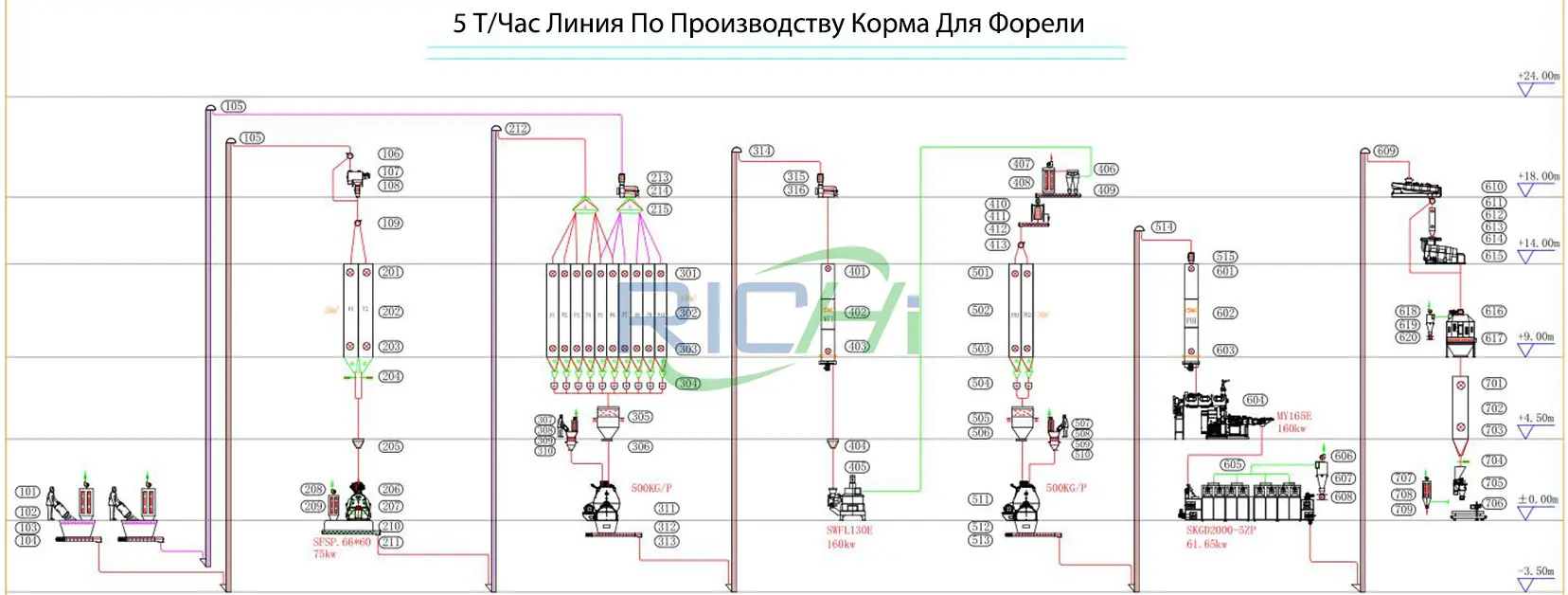 Технология Линии Для Производства Корма Для Форели