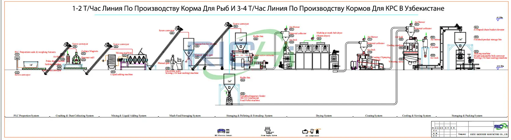 Технология Линии По Производству Корма Для Рыб в Узбекистане