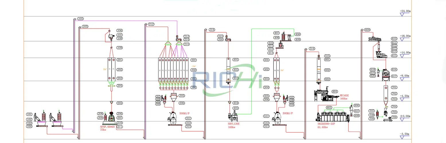 Линия по производству тонущих кормов для рыб