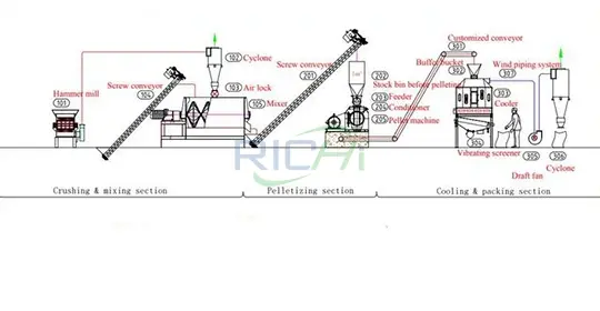 1 Т/Час Линия По Производству Кормов Для Жвачных Животных
