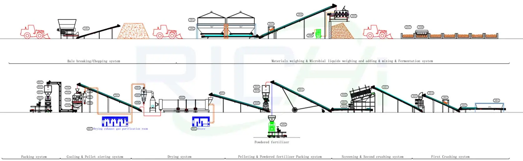 Процесс Производства Органических Удобрений