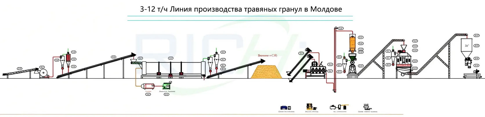 Технологическая схема производства травяных гранул