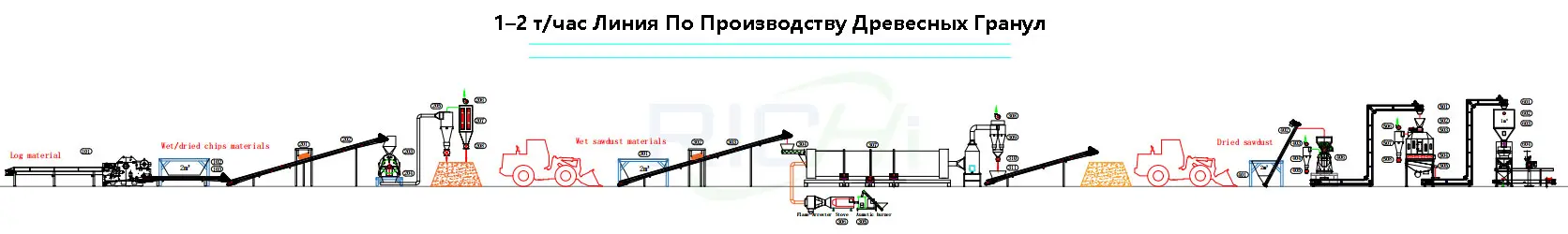 Технологический Процесс Производства Древесных Гранул