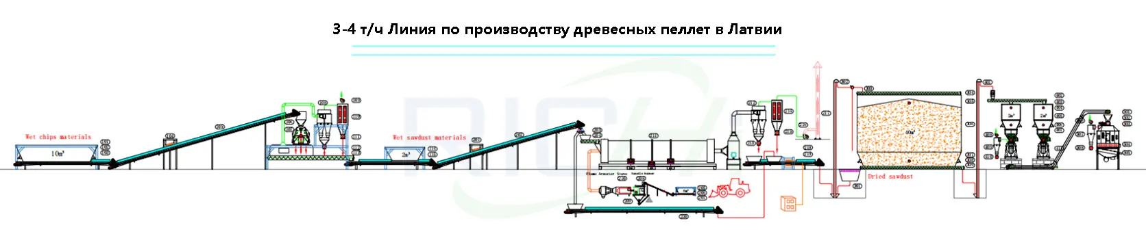 Технологическая Схема Линии По Производству Древесных Пеллет