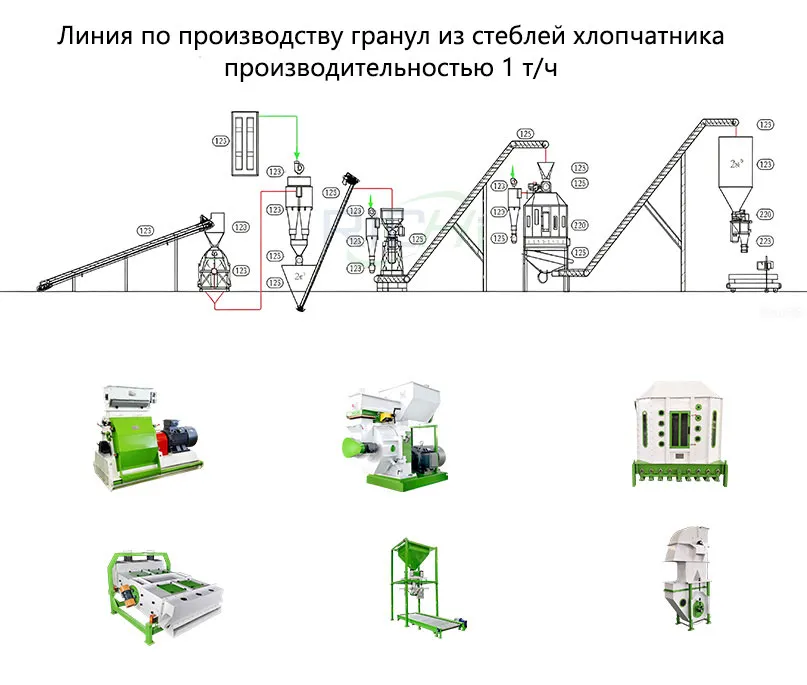 Линия по производству гранул из стеблей хлопчатника производительностью 1 т/ч