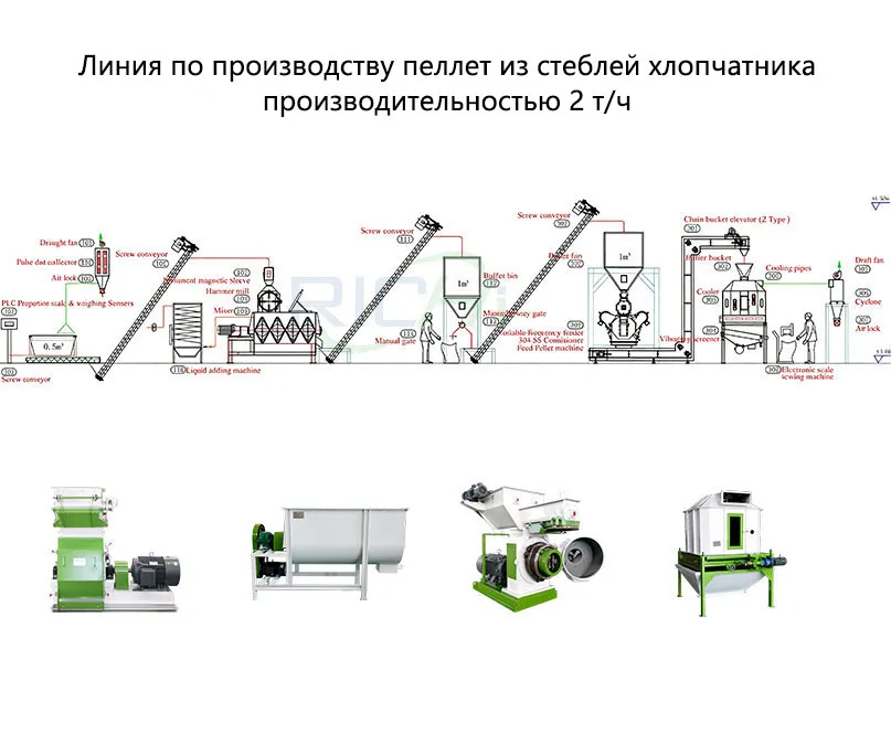 Линия по производству пеллет из стеблей хлопчатника производительностью 2 т/ч