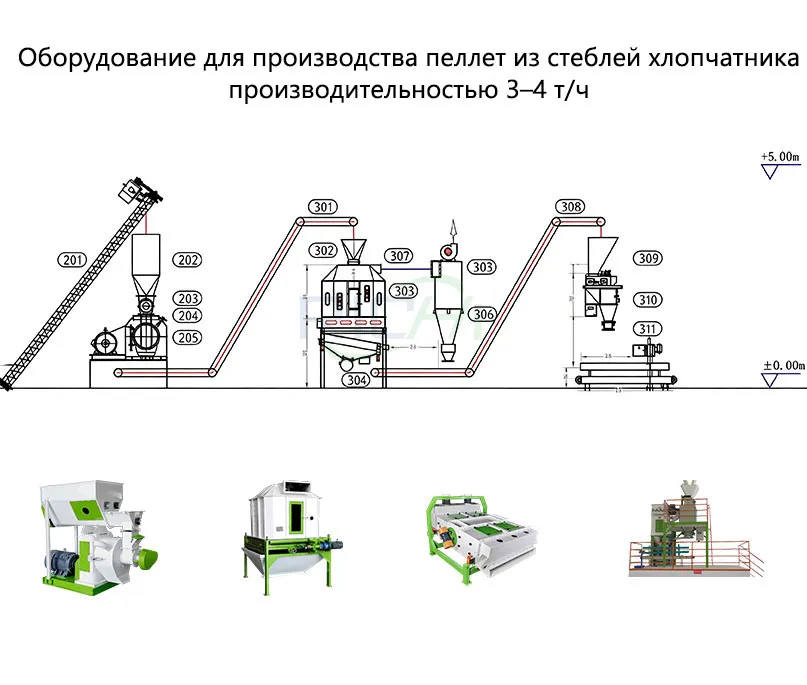 Оборудование для производства пеллет из стеблей хлопчатника 3–4 т/ч