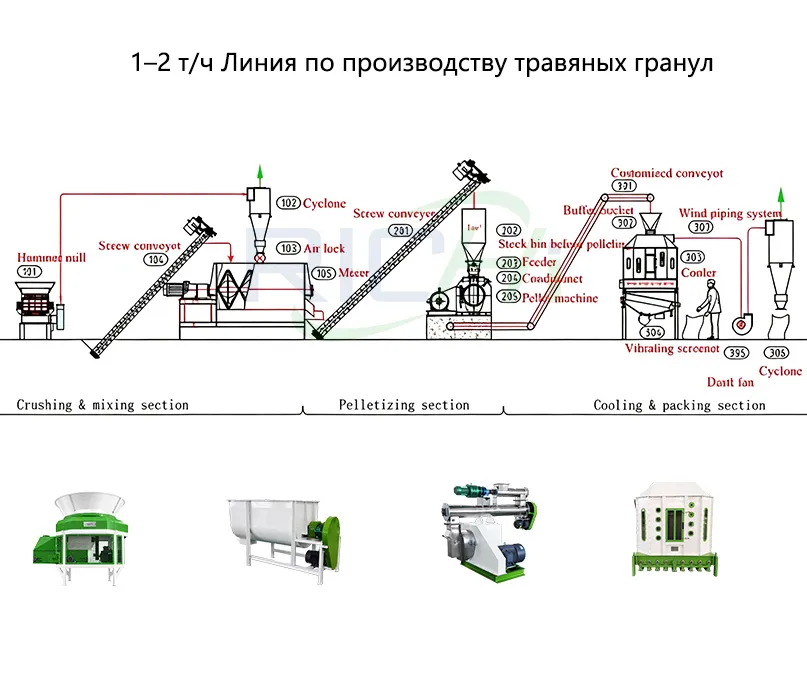1–2 т/ч Линия по производству травяных гранул