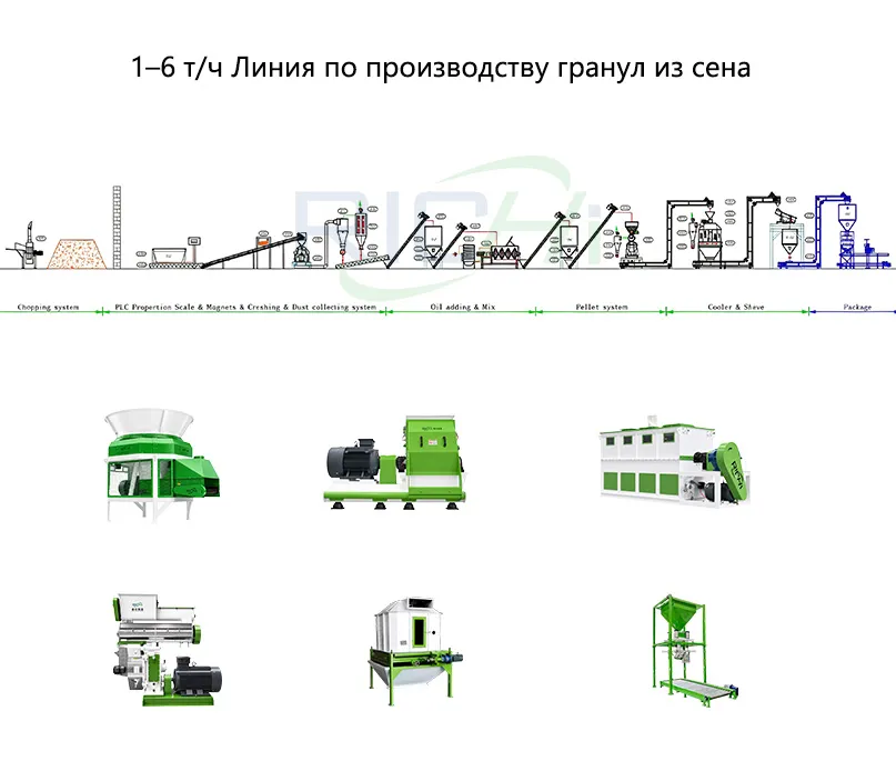 1–6 т/ч Линия по производству гранул из сена